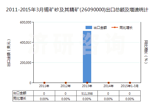 2011-2015年3月錫礦砂及其精礦(26090000)出口總額及增速統(tǒng)計(jì)